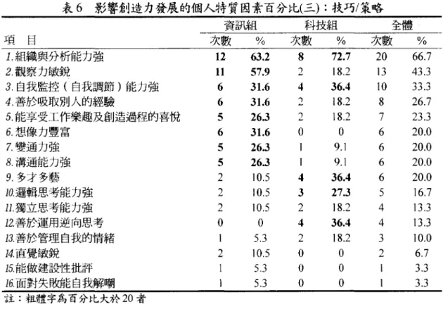 表 6 影響創造力發展的個人特質因素百分比(三) :技巧/策略 資訊組 科技組 全體 項 目 次數 %  次數 %  次數 %  1. 組織與分析能力強 12  63.2  8  72.7  20  66.7  2 觀察力敏銳 11  57.9  可 』 18.2  13  43 .3  3