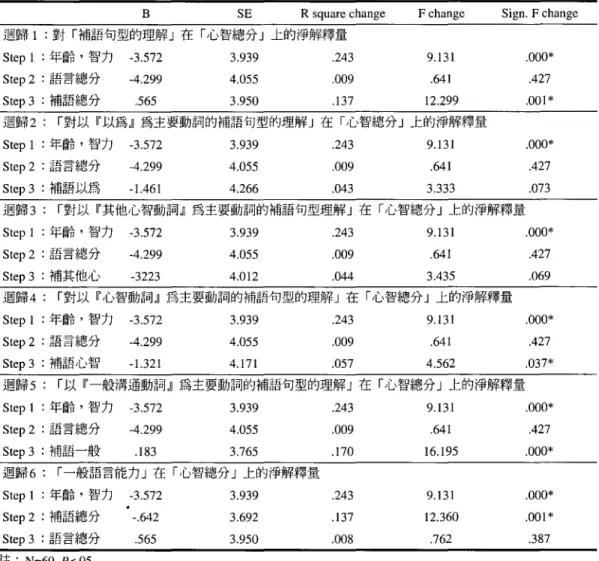 表 3 f'山智動詞與補語旬型理解」對「心智理解能力」階層迴歸結果分析表