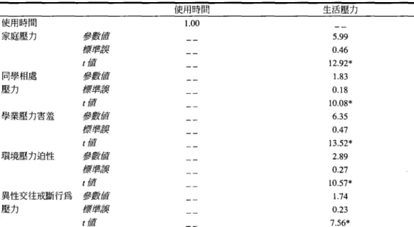 表 3 酒在自變項因素負荷量矩陣(LAMBDA-X) 使用時間 使用時間 1. 00 家庭壓力 多數值 標毒害農 t 位 同學相處 多數值 壓力 研望讀 t 位 學業壓力害羞 參單身館 療專害農 t 值 環境壓力迫性 多數值 按需考書讚 t 佰 異性交往戒斷行為 多數值 壓力 揮筆鑽 t fiB 生活壓力5.990.4612.92*1.830.1810.08*6.350.4713.52*2.890.2710.57*1.740.237.56* 中 <.05 表 4 潛在位變項間路徑係數 (BATA ~~