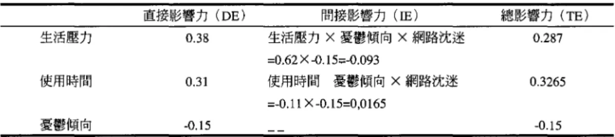 表 9 生活壓力、使用時間、甚鬱傾向對網路沉迷的影響力