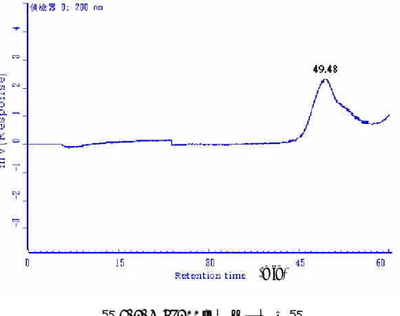 圖 5-2-3 HP100 之分子量分布圖  02468101214 0 5 10 15 20 25 Titrant Volume(ml)pH Titration curve1st derivative(min) _COO-_SO3-NaOH