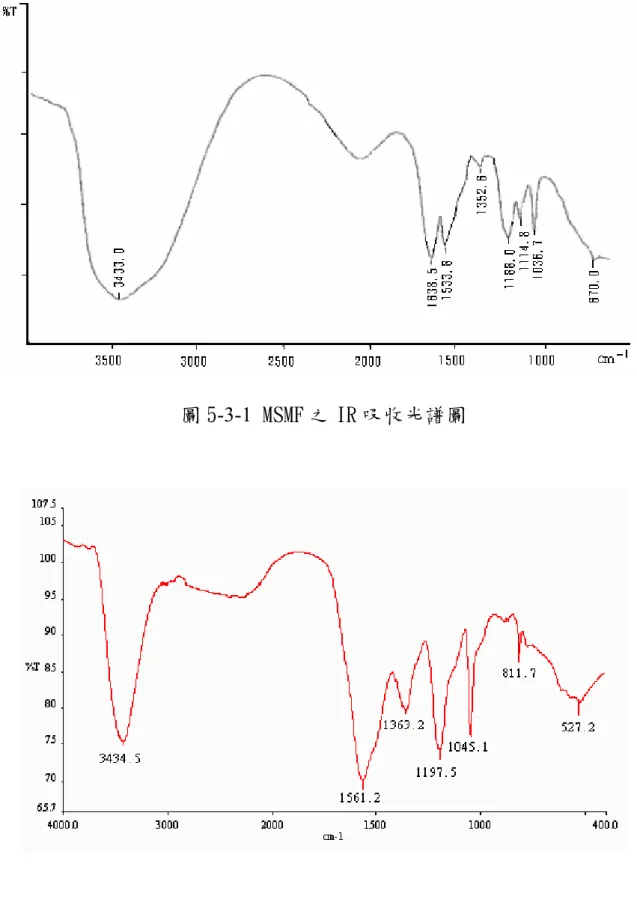 圖 5-3-2 SMF 之 IR 吸收光譜圖 