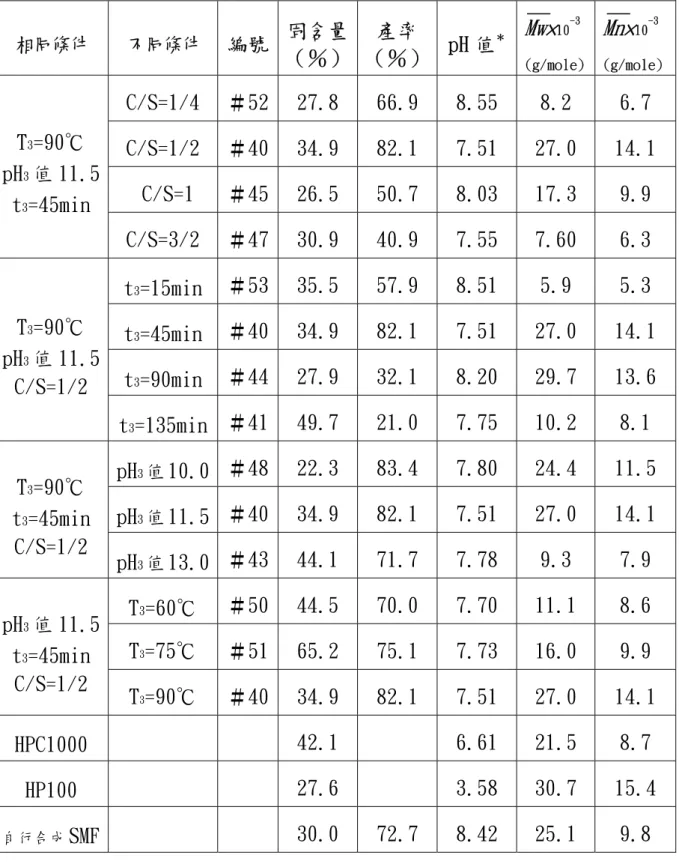 表 5-2-1：合成 MSMF 接羧縮根反應條件、編號與基本性質分析  相同條件  不同條件  編號 固含量 （％） 產率 （％） pH 值 ＊ Mw× 10 -3  (g/mole)  Mn× 10 -3 (g/mole) C/S=1/4  ＃52 27.8  66.9  8.55  8.2  6.7  C/S=1/2  ＃40 34.9  82.1  7.51  27.0  14.1  C/S=1  ＃45 26.5  50.7  8.03  17.3  9.9 T3=90℃  pH3值 11.5  t