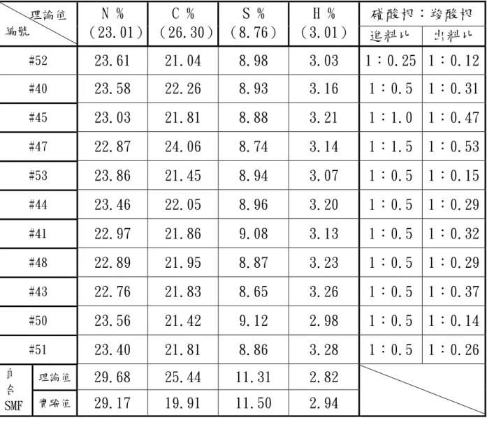 表 5-2-2 MSMF 與自行合成 SMF 元素分析結果 磺酸根：羧酸根        理論值 編號  N % （23.01）  C % （26.30） S %  （8.76） H %  （3.01） 進料比  出料比 #52  23.61  21.04  8.98  3.03  1：0.25  1：0.12 #40  23.58  22.26  8.93  3.16  1：0.5  1：0.31 #45  23.03  21.81  8.88  3.21  1：1.0  1：0.47 #47  22.8