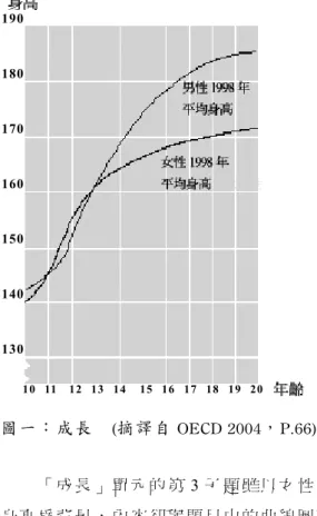 圖 一 ： 成 長     (摘 譯 自 OECD 2004， P.66)  「 成 長 」 單 元 的 第 3 子 題 雖 以 女 性的 身 高 為 背 景 ， 內 容 卻 與 題 目 中 的 曲 線 圖 毫 不 相 干 ， 純 粹 為 一 文 字 應 用 題 ：「 自 1980 年 迄 今，20 歲 女 性 身 高 成 長 2.3 ㎝， 成 為 170.6 ㎝ ， 請 問 1980 年 20 歲 女 性 平均 身 高 多 少 ？ 」由 於 題 目 列 在「 成 長 」單 元 下 ， 答 題 者 很 可 