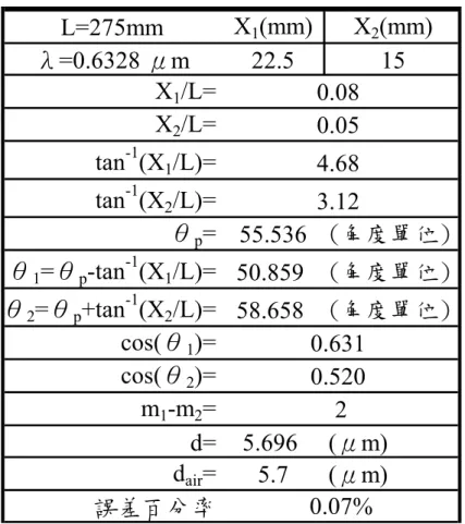 表 4-10 計算液晶空穴樣品 5.7 μm 厚度的結果與相對誤差值。  L=275mm X 1 (mm) X 2 (mm) λ=0.6328 μm 22.5 15 X 1 /L= X 2 /L= tan -1 (X 1 /L)= tan -1 (X 2 /L)= θ p = 55.536 (角度單位) θ 1 =θ p -tan -1 (X 1 /L)= 50.859 (角度單位) θ 2 =θ p +tan -1 (X 2 /L)= 58.658 (角度單位) cos(θ 1 )= cos(θ 2 )=
