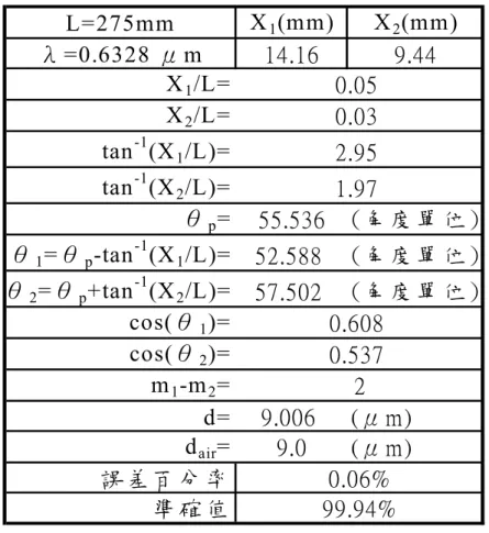 表 4-11 計算液晶空穴樣品 9.0 μm 厚度的結果與相對誤差值。  表 4-12 液晶樣品各層介面之布魯斯特角與入射角度對照表，取材自參考文獻 [7] 。  介面  入射角度範圍 布魯斯特角  相位反轉的介面 空氣→玻璃 50°～65°  56.31°  ＊  玻璃→ITO 30.71°～37.17°  53.13° ×  ITO→PI  22.52°～26.95°  34.99° ×  PI→空氣 33.18°～40.35°  35.54°  3  空氣→PI 33.18°～40.35° 35.54
