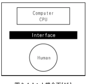 圖 2-4-1：人機介面[15]  多媒體是一種以電腦為中心的集合體，它提供使用者傳遞文字、聲音與影像 資訊的能力。陳建銘（2003）將互動多媒體的特性與表達形式，可整理如下表：  表 2-4-1：互動多媒體的特性與表達形式[15]  互動多媒體  特性 表達形式  媒體形式  z  以二度空間來模 擬三度空間  z  多項現代媒體元 素的整合運用  物理介質層 z  畫面 z  聲波  呈現方式  z  系統架構：非線性 z  各別模組：線性  z  互動式傳播  形式成分層 z  視訊形式(文字、圖片、