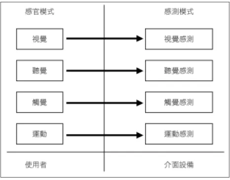 圖 2-4-2：感官模式與感測模式間的互動對應關係[7] 