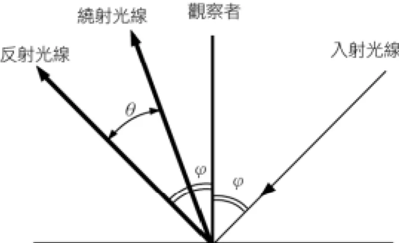圖 2-2-6：繞射光線角度示意圖 