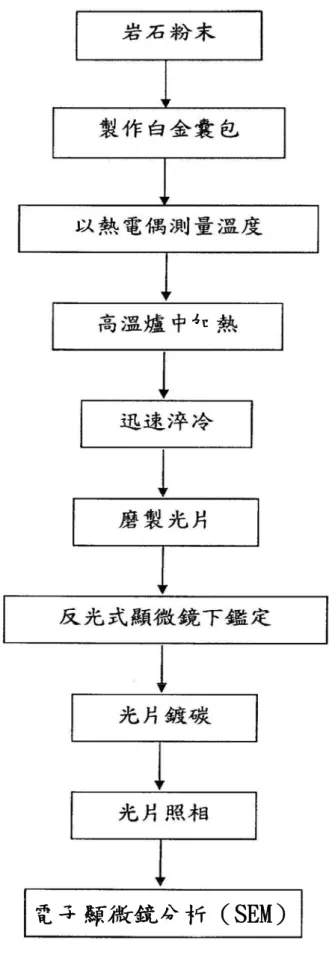 圖 2-1、實驗流程圖