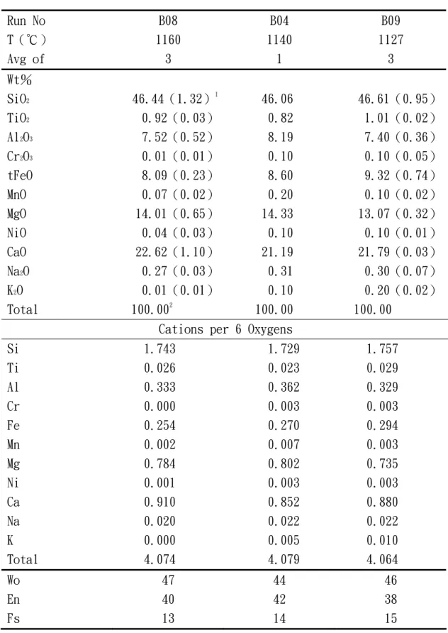 表 3-5、斜輝石之化學成分表  Run No  B08  B04  B09  T（℃）  1160  1140  1127  Avg of  3  1  3  Wt％  SiO 2 46.44（1.32） 1 46.06  46.61（0.95） TiO 2 0.92（0.03） 0.82  1.01（0.02） Al 2 O 3 7.52（0.52） 8.19  7.40（0.36） Cr 2 O 3 0.01（0.01） 0.10  0.10（0.05） tFeO  8.09（0.23） 8.60  