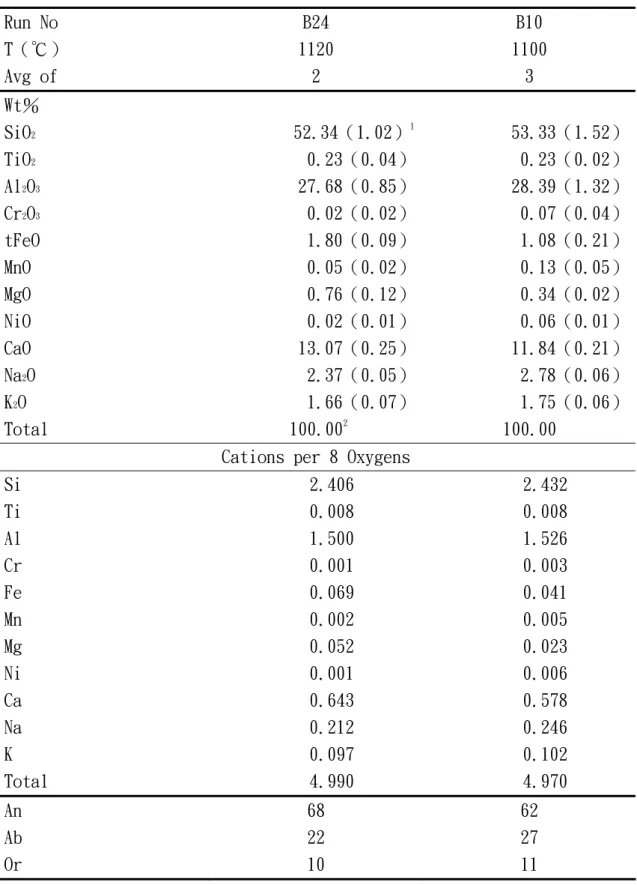 表 3-6、斜長石之化學成分表  Run No  B24  B10  T（℃）  1120  1100  Avg of  2  3  Wt％  SiO 2 52.34（1.02） 1 53.33（1.52） TiO 2 0.23（0.04） 0.23（0.02） Al 2 O 3 27.68（0.85） 28.39（1.32） Cr 2 O 3 0.02（0.02） 0.07（0.04） tFeO  1.80（0.09） 1.08（0.21） MnO  0.05（0.02） 0.13（0.05） MgO  