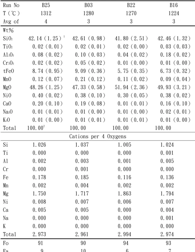 表 3-2、橄欖石之化學成分表  Run No  B25  B03  B22  B16  T（℃）  1312  1280  1270  1224  Avg of  4  3  3  3  Wt％  SiO 2 42.14（1.25） 1 42.61（0.98） 41.80（2.51） 42.46（1.32） TiO 2 0.02（0.01）  0.02（0.01） 0.02（0.00） 0.03（0.03） Al 2 O 3 0.08（0.02）  0.10（0.03） 0.04（0.02） 0.18（0