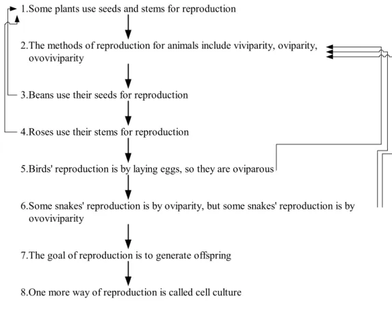 Figure 3.3: A student’s (called John, pseudonym) flow map about biological reproduction  (obtained from the third interview) 
