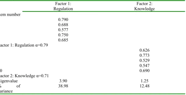 Table 3.4. Rotated factor loadings and Cronbach’s α value for the two factors of PMCS (n=187)   Factor  1:  Regulation  Factor 2:  Knowledge  Item number  1 0.790  2 0.688  3 0.577  4 0.750  5 0.685  Factor 1: Regulation α=0.79  6   0.626  7   0.773  8   0