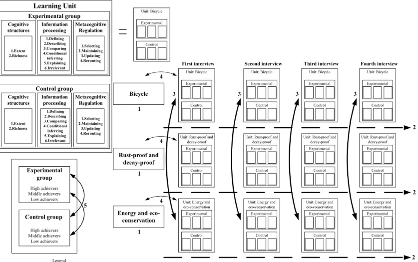 Figure 3.11: Framework of data analysis from different learning units