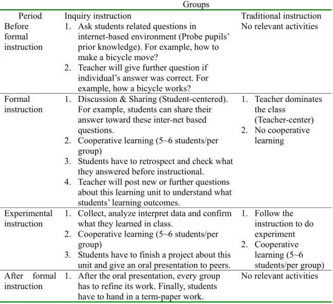 Table 3.3. A brief introduction of different instructional strategies in learning bicycle 