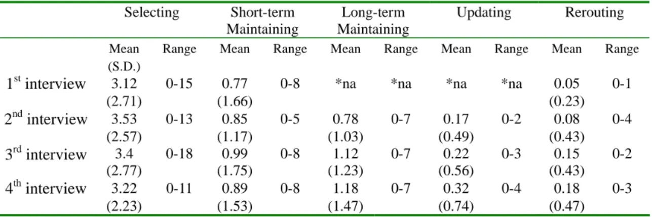 Table 5.1.9. Students’ metacognitive regulation strategies in learning energy and  eco-conservation (n=110)  Selecting Short-term  Maintaining  Long-term  Maintaining  Updating Rerouting  Mean (S.D.)