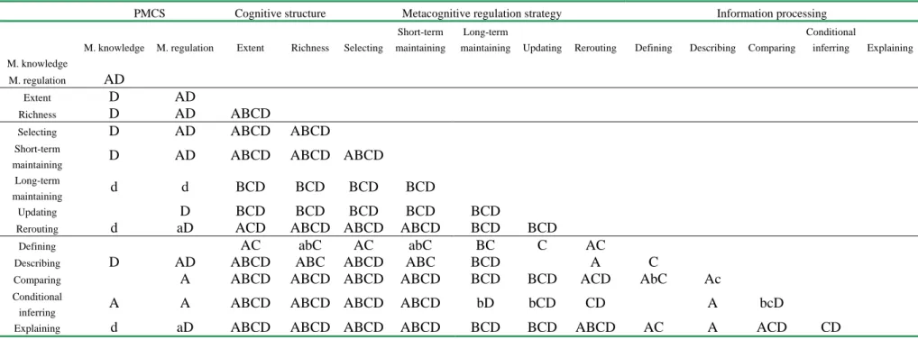 Table 5.2.3. Correlation among cognitive structure, information processing, metacognitive regulation, and PMCS in unit energy and  eco-conservation (n=110) 