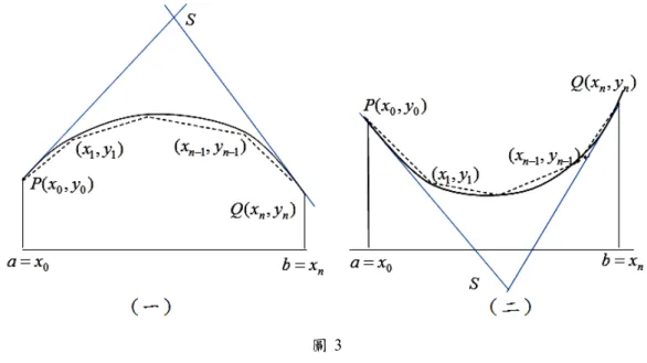 圖 3  而 在 圓 弧 的 情 況 ， 我 們 發 現 切 線 長 與 所 夾 圓 弧 長 有 著 SP SQ PQ   2 (  PQ ) 的 關 係 （ 如 圖 4），本 文稱 之 為「 弦 切 弧三 角 不等 式 」（ 詳 細的 敘 述 與 證明 參 見 本 文第 二 節 ）。而 在 這 個 結 果 的 啟 發 之 下 ， 我 們 自 然 想 知 道 對 於 二 階 可 微 的 函 數 曲 線 ， 若 凹 向 固 定 ， 例 如 n y  ax 的 單 項 式 函 數 圖 形（ 如 圖 