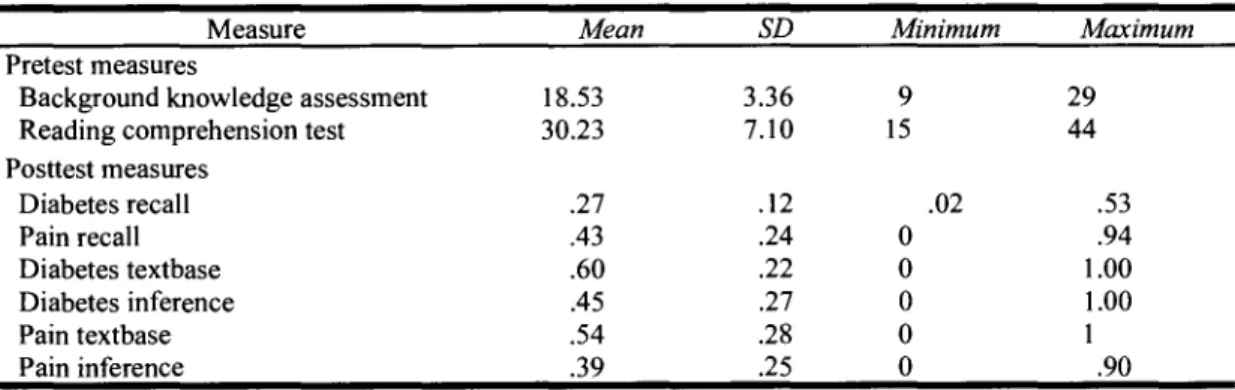 Table I Means and standard deviations as well as the minimum and maximum scores that students received on all measures