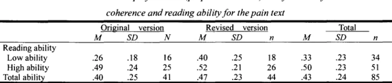 Table 4 Free-recall pe份rmance (proportion correct) as a function of的t coherence and reading ability for the diabetes text