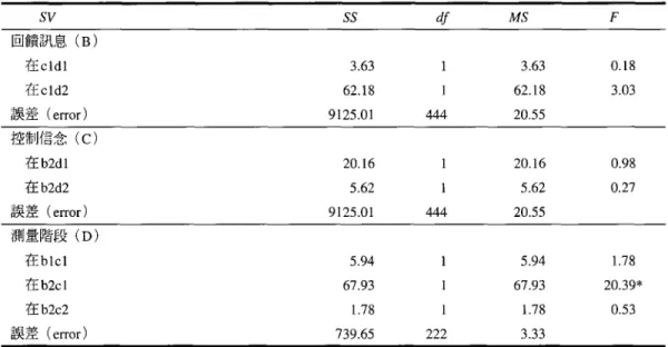 表 6 固瞳訊息、控制信念與測量階段在工作價值上之單單純主要效果分析摘要表 sv SS df MS F 回饋訊，息 (B) 在 cldl 3.63 3.63 0.18 在 cld2 62.18 62.18 3.03 誤差(即or) 9125.01 444 20.55 控制信念 (C) 在 b2dl 20.16 20.16 0.98 在 b2d2 5.62 5.62 0.27 誤差 (error) 9125.01 444 20.55 測量階段 (D) 在 bl c1 5.94 5.94 1.7 8 在 b2c