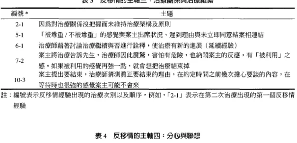 表 3 反移惰的主軸三:治療關係與治療維繫 編號* 主題 2-1 因為對治療關係沒把握而未維持治療架構及原則 5-1 f被尊重/不被尊重」的感覺與案主出席狀況、遲到理由與未立即同意結案相連結 6-1 治療師藉著討論治療繼續與否進行詮釋，使治療有新的進展(延續經驗) 案主將治療告訴先生，治療師因此震驚，害怕有危險，也納悶案主的反應，有「被利用」之 7-2 感。如果被利用的感覺再強一點，就會想把治療結束掉 案主提出要結束，治療師猜測真正要結束的理由，在約定時間之前幾次擔心要談的內容，在 10-3 等待時也很強的
