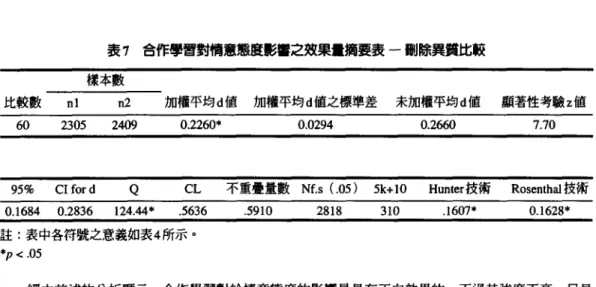表 7 合作學習對情意態度影響之效果量摘要表一刪除異賈比較 樣本數