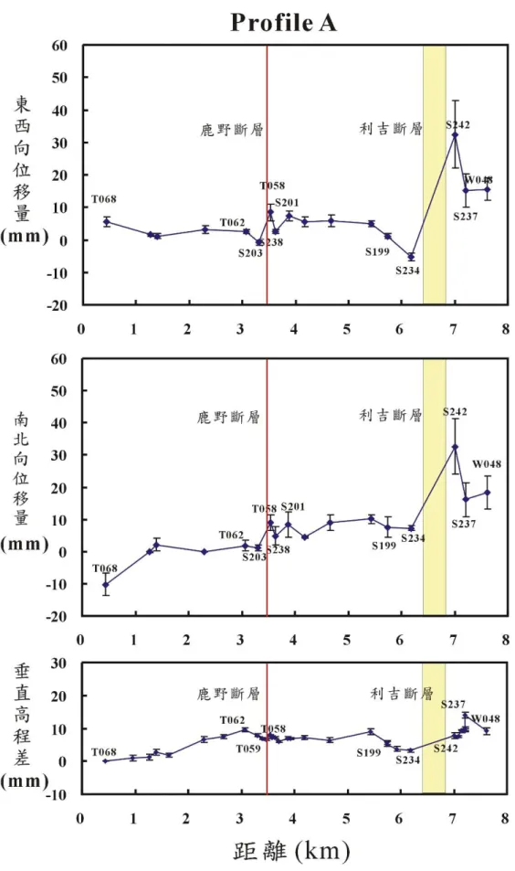 圖 3.7  震前時期 GPS 相對於 S105 所結算投影在 A 剖面東西走向（往西為正）