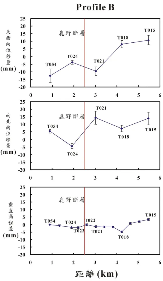 圖 3.8  震前時期 GPS 相對於 S105 所結算投影在 B 剖面東西走向（往西為 正）及南北走向（往北為正）的水平位移量和水準 B 剖面垂直變化量。 