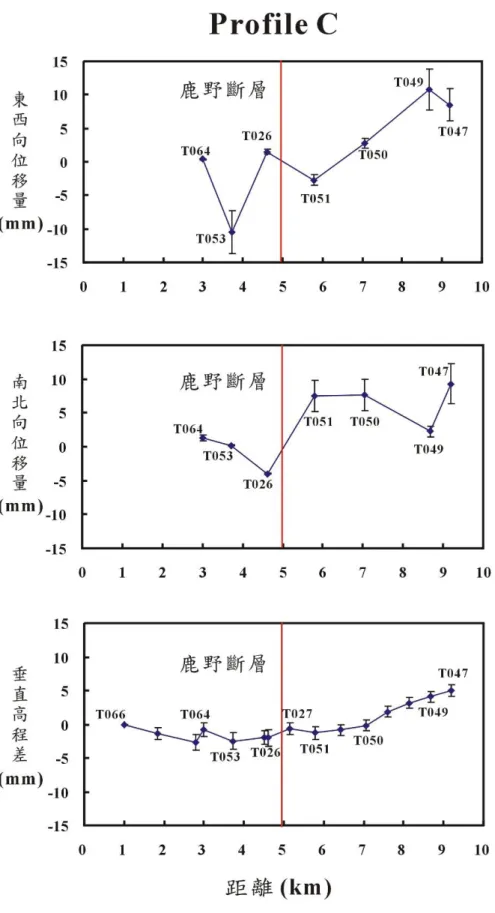 圖 3.9 震前時期 GPS 相對於 S105 所結算投影在 C 剖面東西走向（往西為