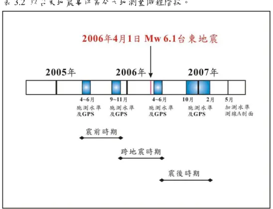 表 3.2  以台東地震事件區分大地測量時程階段。  3-1 震前時期研究區域內地表變形分析    a.震前時期垂直變形分析  根據水準測量成果（圖 3.2）可觀察到垂直變形，震前時期鹿野 斷層並無明顯的抬升量，但由 A 剖面及 D 剖面中可發現台東縱谷地 區相對於中央山脈地區，尤其是卑南山以南地區，有不尋常逐漸上 升的趨勢，（鹿野龍田台地地區之 A 剖面中約上升 10 mm，卑南山 西南側之 D 剖面中約上升 20~21 mm），本研究認為是 Y 斷層（台 東地震之同震斷層，斷層面向西傾斜，傾角約 77 