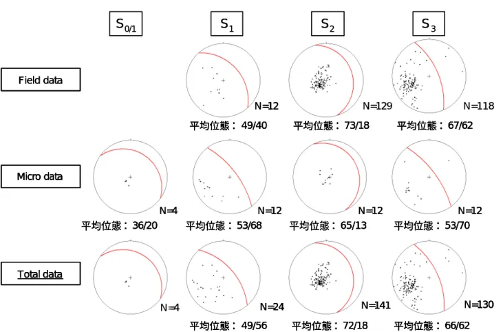 圖 3-14  點蒼山變質帶各期葉理面極 (pole)分析結果。Field data：野外測量資料；Micro data：顯微構造分析結果；total：總和野外資料 與顯微構造之葉理面分期結果;  紅線：平均位態 (equal area plot, lower hemisphere projection)。 