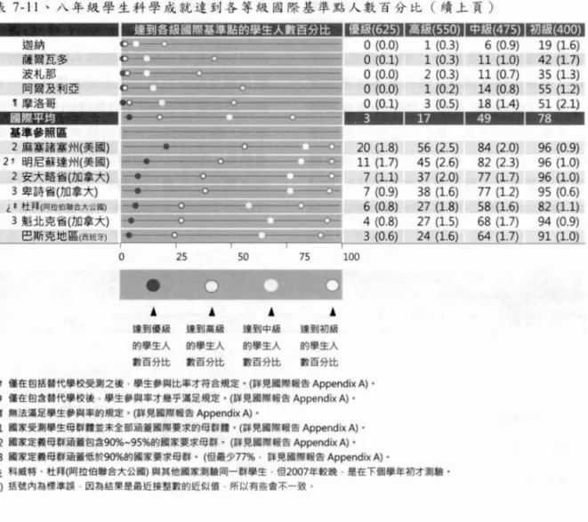 表 7-11 、八年級學生科學成就達到各等級國際基準點人數百分比(續上頁)