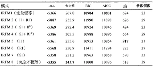 表 3 結果顯示，根據最大概似值， IRTM8 完全不恆等為最適模式，其卡方值最小且不顯著。 若依精簡指標BlC 與 ABlC 的結果顯示， IRTMI 完全恆等的模式為最佳模式;若以 entropy 為最大 的考量時，則 IRTM5 只在困難度設定恆等為最佳模型。本研究進一步檢視上述八模型的參數估計 結果發現， IRTM8 (完全不恆等) ，其試題區辨度皆不顯著，而八個困難度參數估計值之標準誤有 六個為 0' 二因素變異數估計值中有一個大於 50000 。以上估計值均超過合理範圍，因此從內在估 計結果來看