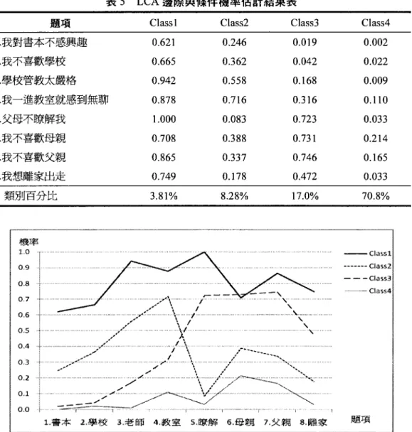 表 5 LCA 邊際與條件機車估計結果表