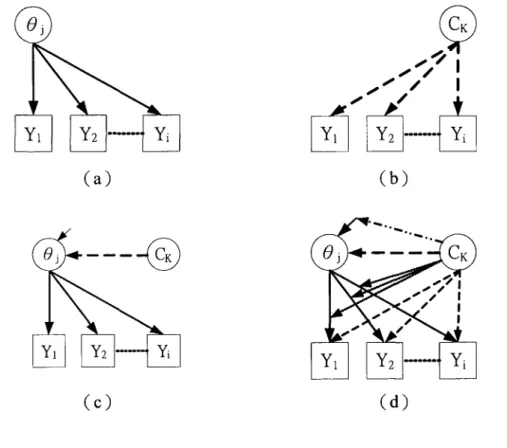 圖 lc 揭示 IRT Mixture 恆定模式( IRT Constrained Mixture Model，以下簡稱 lRTC) 之基本概 念， IRTC 模式採用 Muthen 所提出之潛在共同因素模式( Latent Common Factor Model) (Muth缸， 2001 )論點修訂而成 2 ，以下簡稱 IRTC 。比較圖 lc 與圖 lb 後發現， IRTC 同時納入潛在特質島與 潛在類別 C K 於模式中，表示觀察變項其除了受到潛在連續變項島直接影響外，也同時受潛在額別 C K 的間