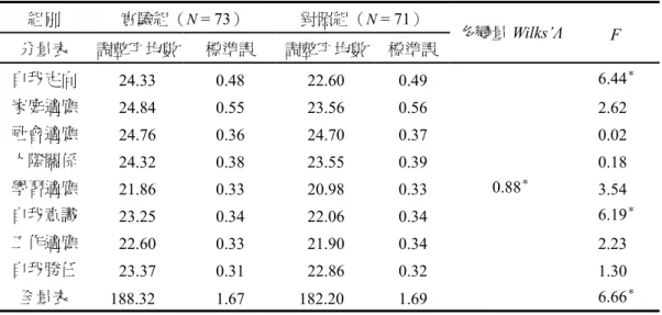 表 2  「中學生生活適應量表」後測調整後平均數、標準誤及多變量共變數分析摘要表  組別  實驗組（ N  = 73）  對照組（ N  = 71）  分量表  調整平均數 標準誤  調整平均數 標準誤 多變量 Wilks’Λ  F 自我定向  24.33  0.48  22.60  0.49     6.44 ＊ 家庭適應  24.84  0.55  23.56  0.56     2.62  社會適應  24.76  0.36  24.70  0.37     0.02  人際關係  24.32  0.