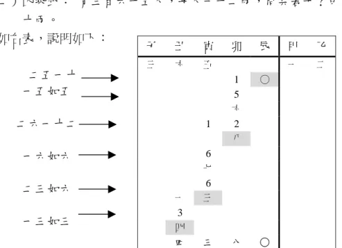 圖 3.5  （二）因乘式：  有三百六十五人，每人一十二兩，問共若干？曰：四千三百八十兩。 如右表，說明如下： 二五一十 一五如五 二六一十二 一六如六 二三如六 一三如三 四、因乘定位法 珠算乘除定位法始見於吳敬《算法大全》（1450 年），程大位《算法統宗》（1592 年）有所發展。古今珠算乘除定位法，方法繁多。明代定位法大體可分為「盤上定位」、「懸空定位」、「掌中定位」三大類。9以下是從算盤上因乘運算 的結果去判斷得數位數的方法。本卷提供兩種因乘定位法，都是屬於「盤上定位法」。茲舉下例說明。 式：三