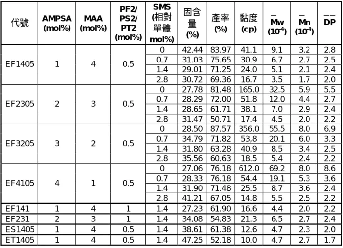 表 4-1-6 PAMP-2 之代號、性質分析與合成條件  代號  AMPSA (mol%) MAA  (mol%)  PF2/  PS2/ PT2  (mol%) SMS (相對單體 mol%) 固含量(%)  產率(%)  黏度 (cp)  M— w (10-4 )  M— n (10-4 ) D— P— 0 42.44 83.97 41.1 9.1 3.2  2.8 0.7 31.03 75.65 30.9 6.7  2.7 2.5 1.4 29.01 71.25 24.0 5.1  2.1 2.4E