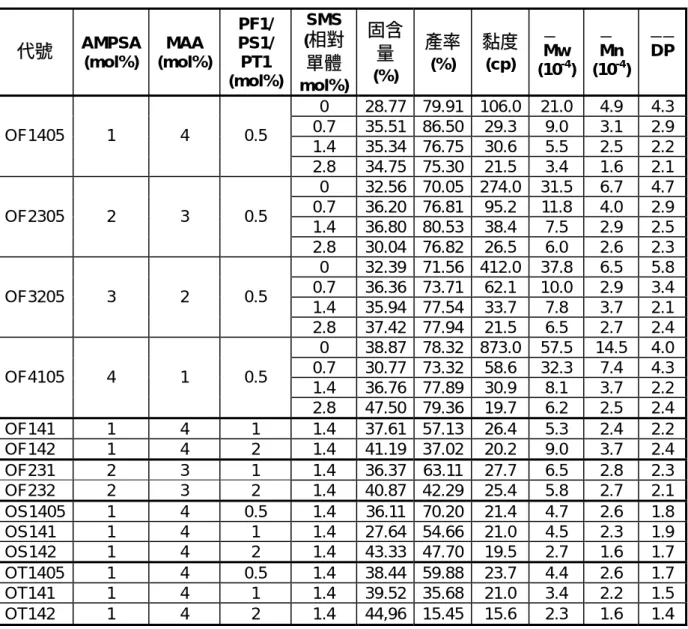表 4-1-2 PAMP-1 之代號、性質分析與合成條件  代號  AMPSA (mol%) MAA  (mol%)  PF1/  PS1/ PT1  (mol%) SMS (相對單體 mol%) 固含量(%) 產率(%)  黏度 (cp)  M— w (10-4 )  M— n (10-4 ) D— P— 0 28.77 79.91 106.0  21.0  4.9  4.3 0.7 35.51 86.50 29.3 9.0  3.1 2.9 1.4 35.34 76.75 30.6 5.5  2.5 2