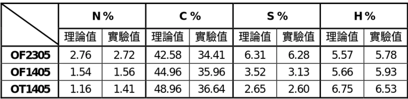 表 4-1-4 OF2305/OF1405/OT1405 元素分析結果 N %  C %  S %  H %  理論值 實驗值 理論值 實驗值 理論值 實驗值 理論值 實驗值 OF2305  2.76 2.72 42.58 34.41 6.31 6.28 5.57 5.78  OF1405  1.54    1.56  44.96 35.96 3.52 3.13 5.66 5.93  OT1405  1.16 1.41 48.96 36.64 2.65 2.60 6.75 6.53  4.1.3  具雙側鏈