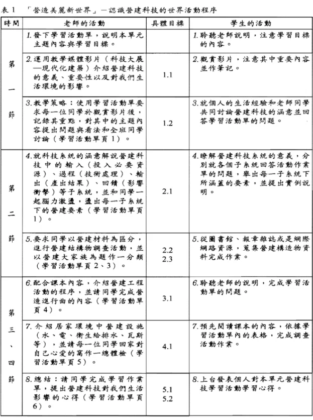表 1 r 營造美麗違背世界 J 一認織發建科技的發界活動程序 持其毒 老餘的滑動 具體鋒標 學生的活動 1.發下學習活動傘，說明本單元， 1.聆聽老師說明，注意學習目標 主題內容與學習鼠標。 的內容。 第 2.ì軍用教學媒體影片(科技大義 一現代始建築〉介紹 建特拉 2