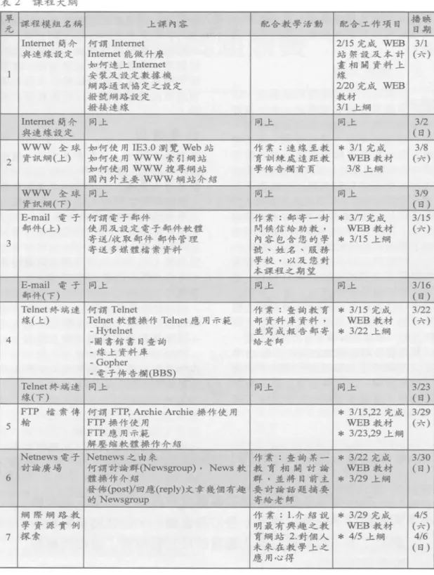 表 2 課程大網 軍 課程模最且名稱 上課內容 7(.  Intemet 簡介 何調 Intemet 與連線救定 Intemet 能做什麼 如何迷上 Intemet 安裝及設定數據機 網路通訊協定之設定 撥號網路設定 撥接連線 Intemet 簡介 向上 與連線設定 WWW 全球 如何使用 IE3.0 瀏覽 Web 站 2  資訊網(上) 如何使用 www 索引網站 如何使用 WWW 搜尋網站 國內外主要 WWW 網站介紹 WWW 全球 向上 資訊網(下) E-mail 電子 何謂電子郵件 郵件(上) 使用