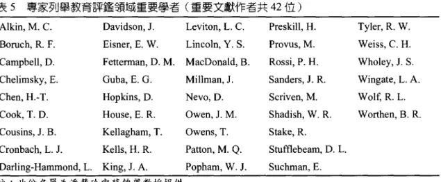 表 5 專家列舉教育評鑑3頁I或重要學者(重要文獻作者共 42 位)