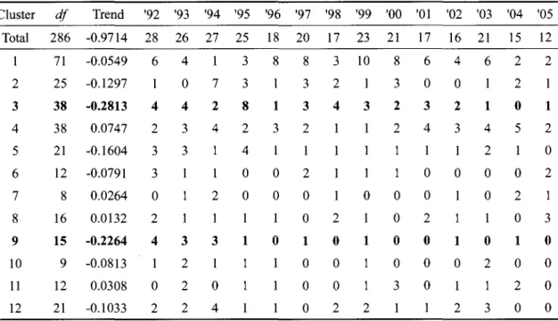 表 9 共現字歸類結果的主題年代交叉分析與趨勢指標 Cluster df Trend '92 '93 '94 '95 '96 '97 '98 '99 00υ '01 '02 '03 '04 '05 Total 286 -0.9714 28 26 27 25 18 20 17 23 21 17 16 21 15 12 71 -0.0549 6 4 3 8 8 3 10 8 6 4 6 2 2 2 25 -0 .1 297 O 7 3 3 2 3 O O 2 3 38 -0.2813 4 4 2 8 1 3 4