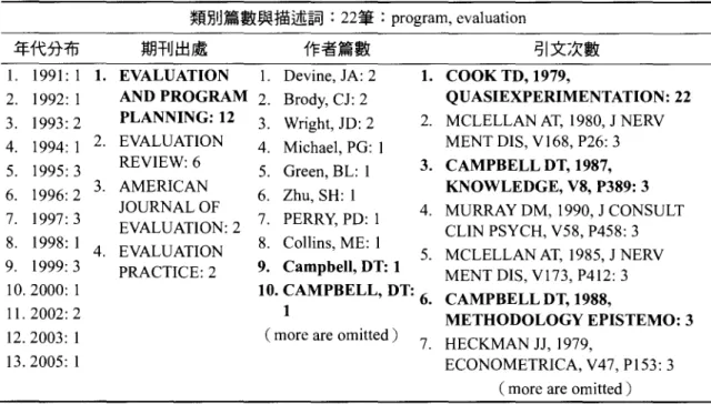 表 12 書目對歸類結果，第三大類類別資訊分析 類別篇數與描述詞: 17筆: program , evaluation 年代分布 1. 1996: 2 2. 1997: 3 3