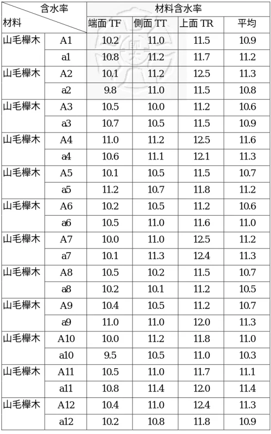 表 3-6-12  1/2 榫寬試件材料含水率紀錄表     材料含水率 含水率 材料 端面 TF 側面 TT 上面 TR 平均 A1 10.2 11.0 11.5 10.9 山毛櫸木 a1 10.8 11.2 11.7 11.2 A2 10.1 11.2 12.5 11.3 山毛櫸木  a2 9.8 11.0 11.5 10.8 A3 10.5 10.0 11.2 10.6 山毛櫸木 a3 10.7 10.5 11.5 10.9 A4 11.0 11.2 12.5 11.6 山毛櫸木 a4  10.6 1